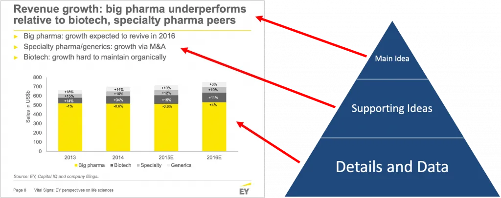 EY using applying Pyramid principle on their slide