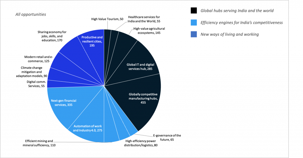 McKinsey pie charts